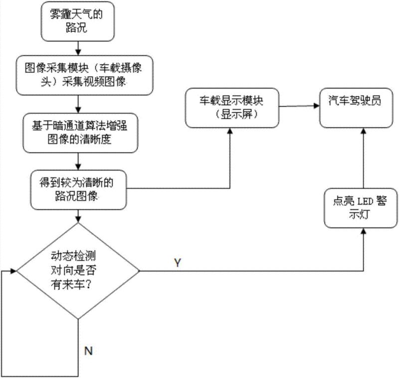 霧霾天車(chē)輛駕駛輔助系統(tǒng)及其方法